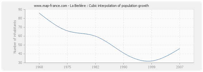 La Berlière : Cubic interpolation of population growth
